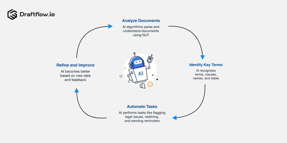AI Contract Generation