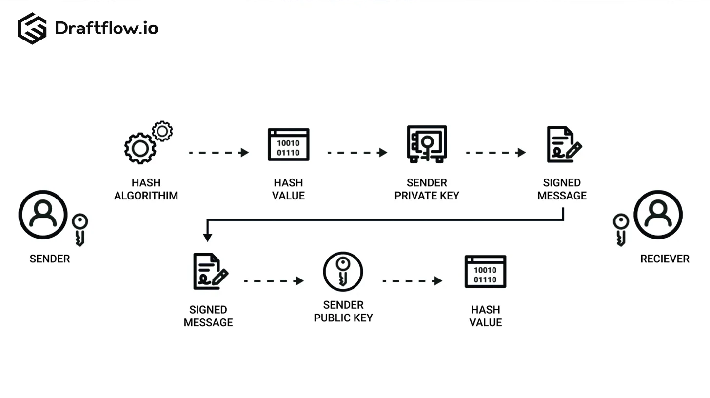 Digital Signatures
